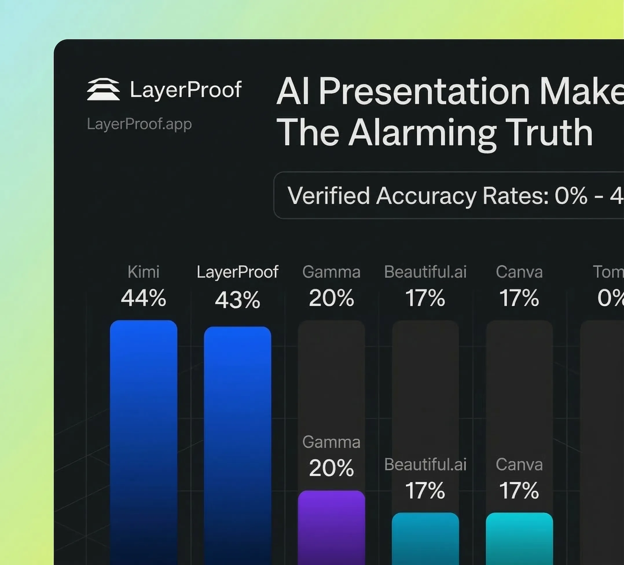 AI presentation accuracy