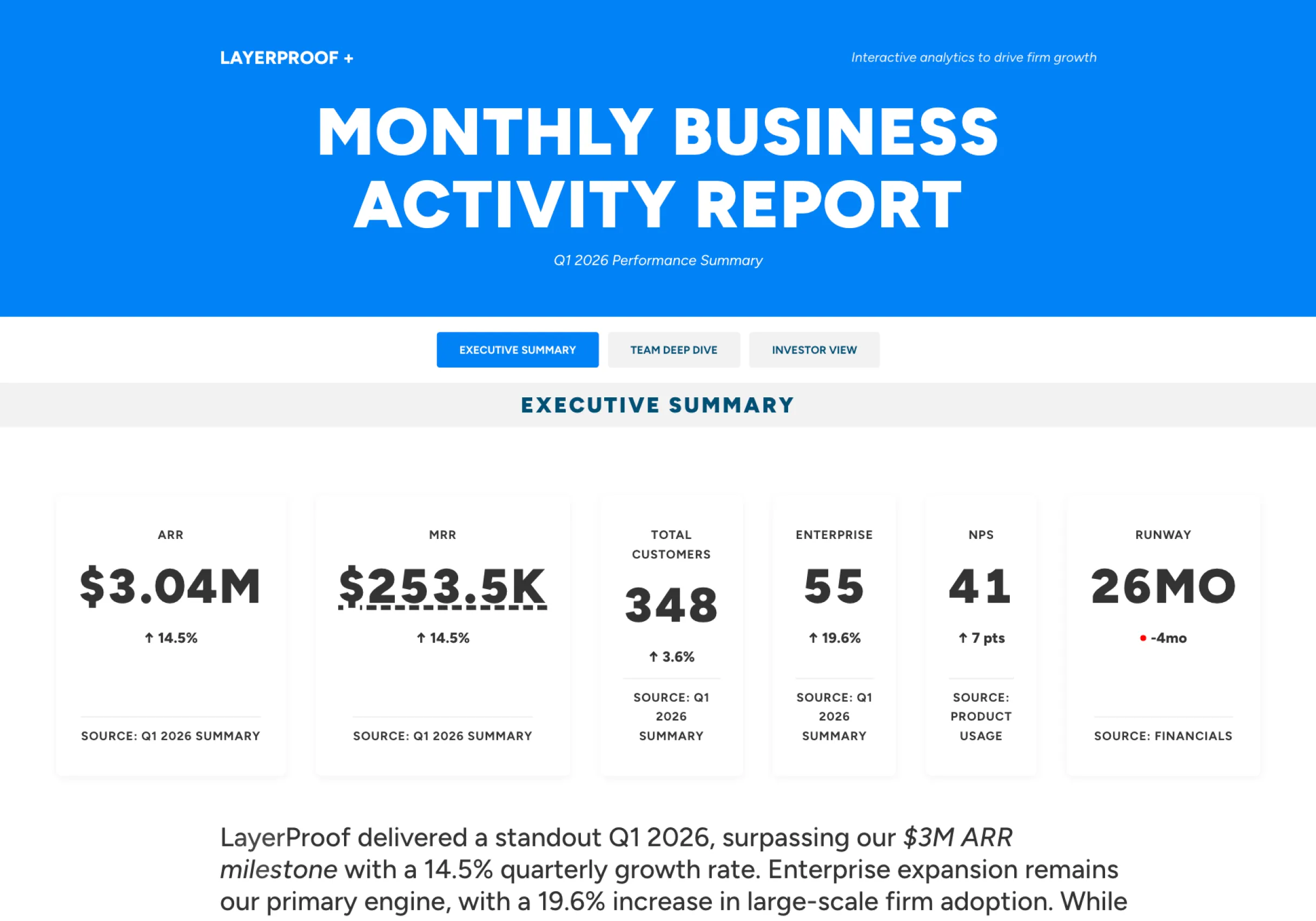 Monthly business activity report with executive summary, ARR, MRR, and customer metrics